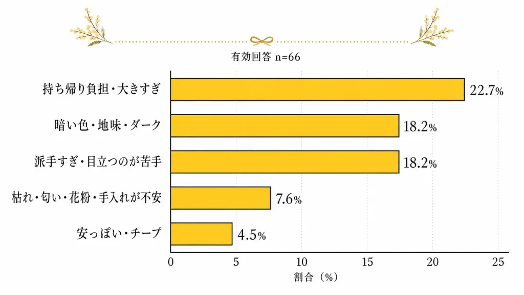 ブーケで避けてほしいことに関する自由記述回答の割合を示した横棒グラフ