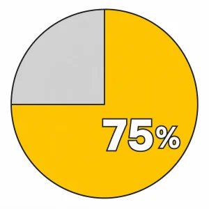 ブーケを受け取りたい、または受け取ったことがある人が75％であることを示す円グラフ