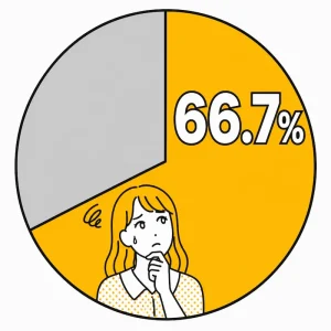 もらったブーケの持ち帰りに不安があると回答した人が66.7％であることを示す円グラフ