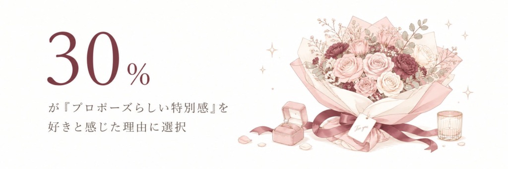 30％がプロポーズらしい特別感を選んだことを示す、花束とリングケースのイラスト