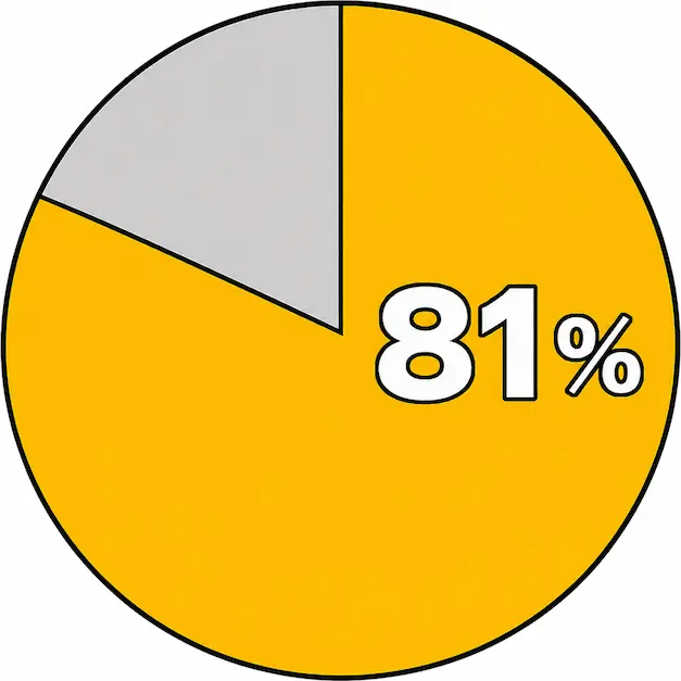 人気カラーは「くすみ系 or 定番」が81％を占めることを示す円グラフ