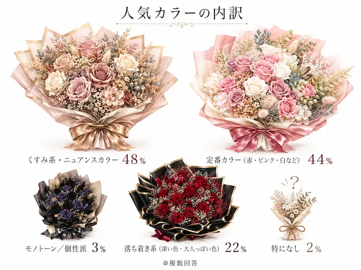 プロポーズでもらいたい花束の人気カラー内訳を、くすみ系48％・定番カラー44％・落ち着き系22％・モノトーン／個性派3％・特になし2％のブーケイラストで示した図