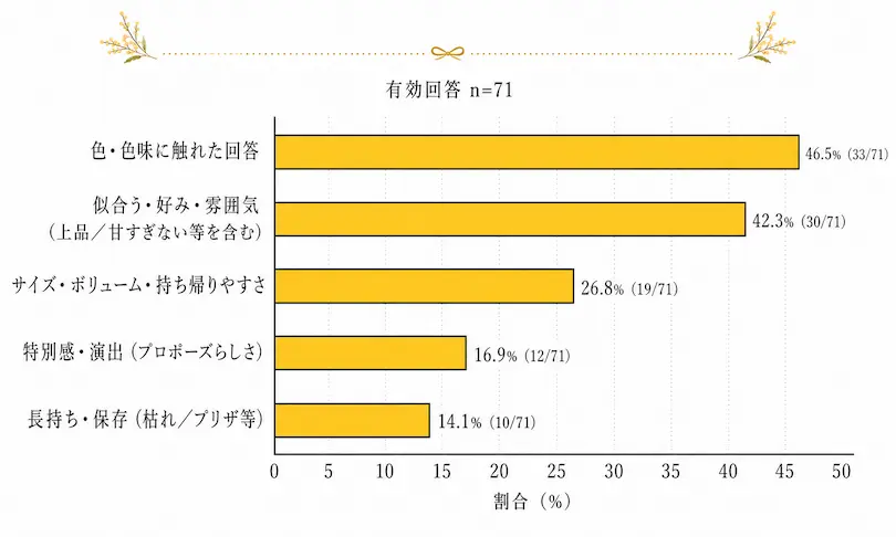 プロポーズの花束選びで重視された項目を、色・色味46.5％、似合う・好み・雰囲気42.3％、サイズ・ボリューム・持ち帰りやすさ26.8％、特別感・演出16.9％、長持ち・保存14.1％で示した横棒グラフ