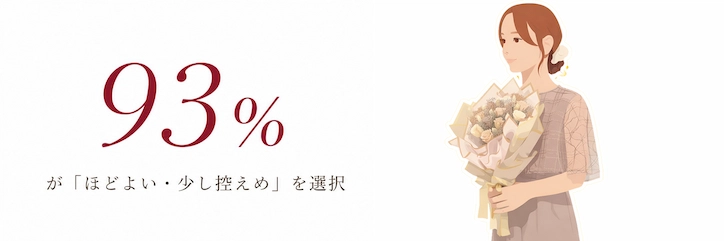 93％がほどよい・少し控えめを選んだことを示す、ブーケを保った女性と数字のイラスト